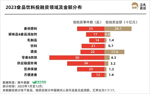 實業(yè)投資視角 食品飲料賽道超500億熱錢涌入，誰是最強吸金王？